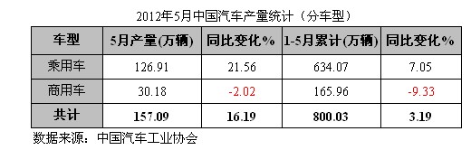 2012年5月中国汽车产量统计（分车型）.jpg