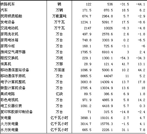 2012年5月工业主要产品产量及增长速度3.jpg