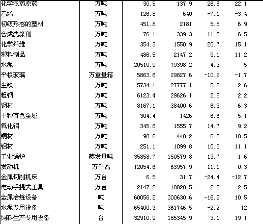 2012年5月工业主要产品产量及增长速度2.jpg