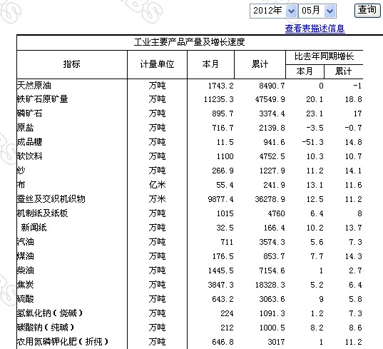 2012年5月工业主要产品产量及增长速度1.jpg