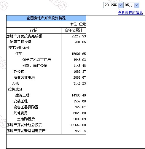 2012年5月全国房地产开发投资情况.jpg